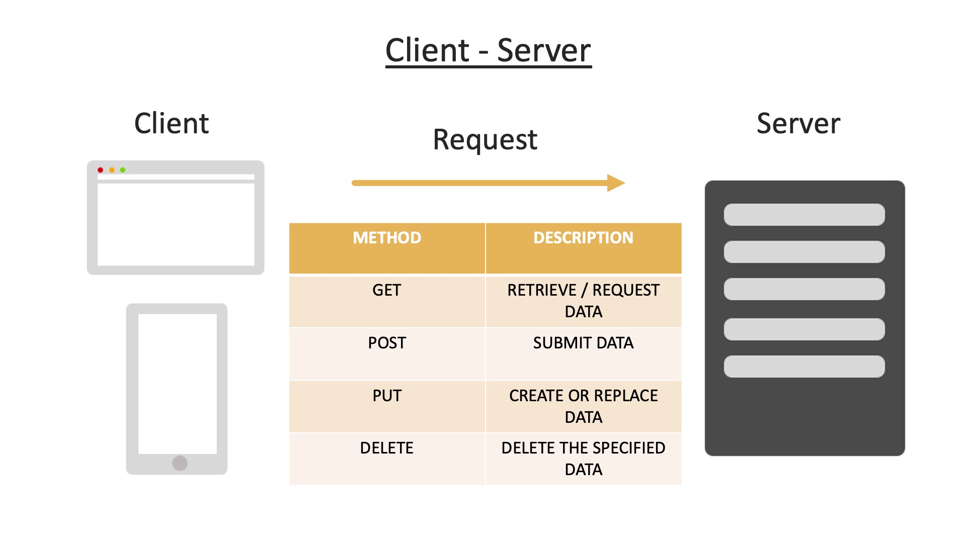 request methods