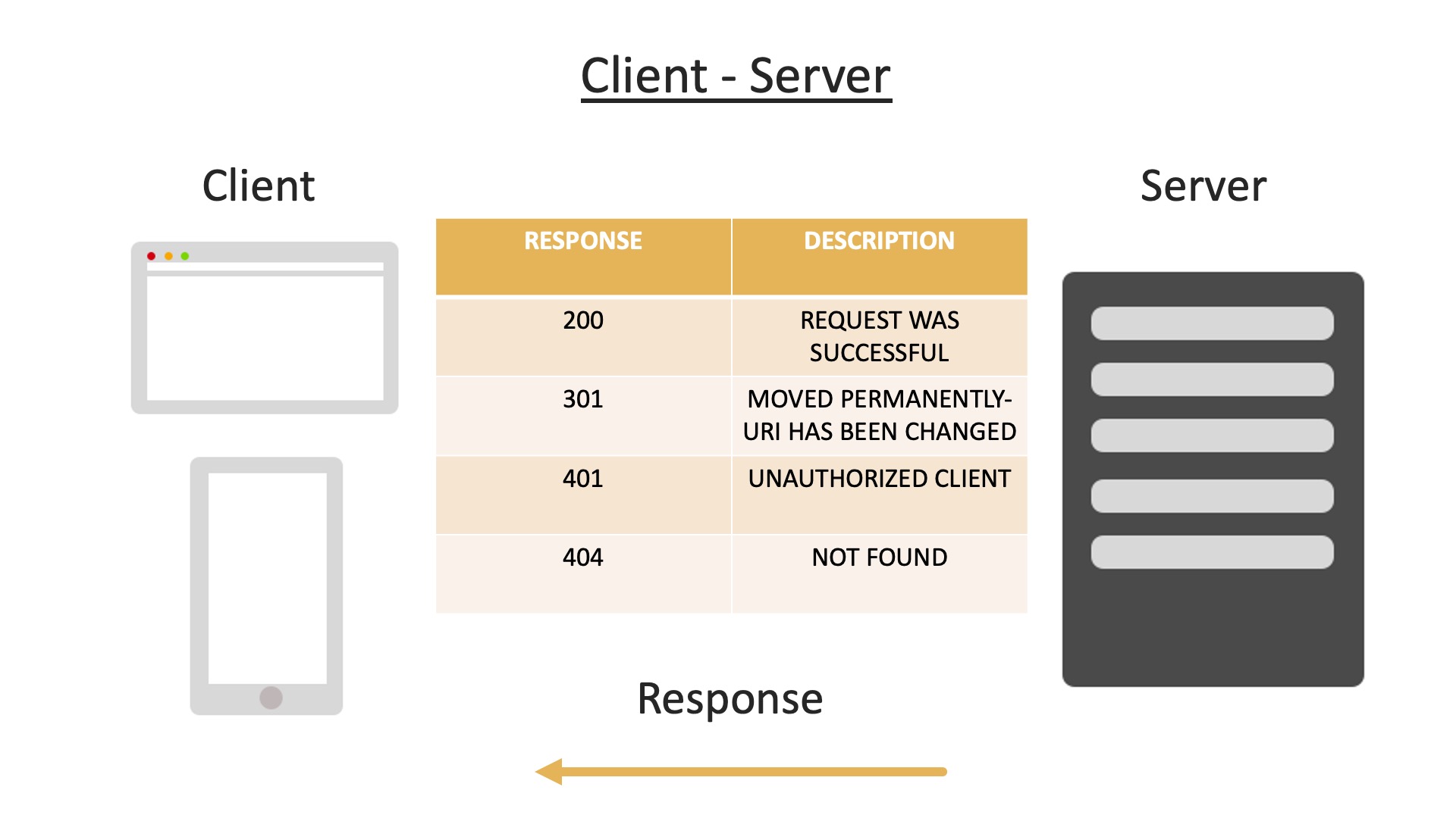 server status codes