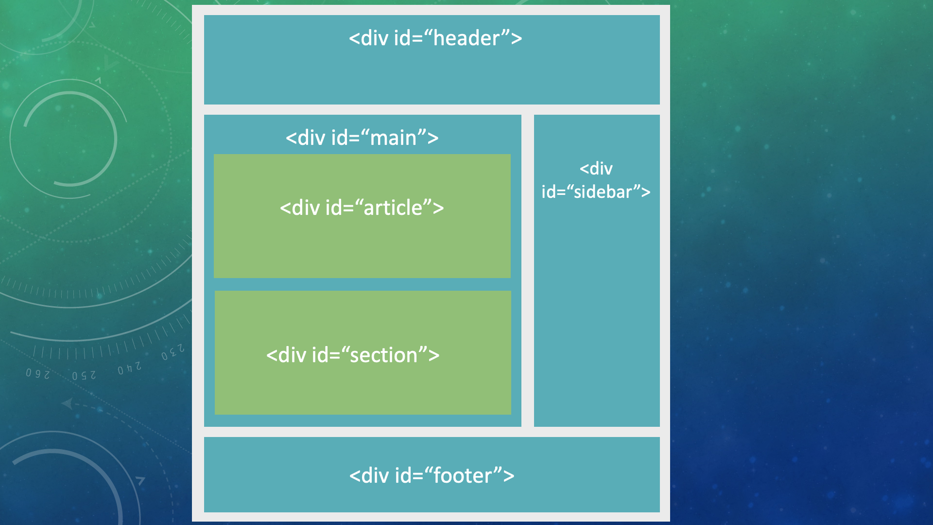 html layout using the div element