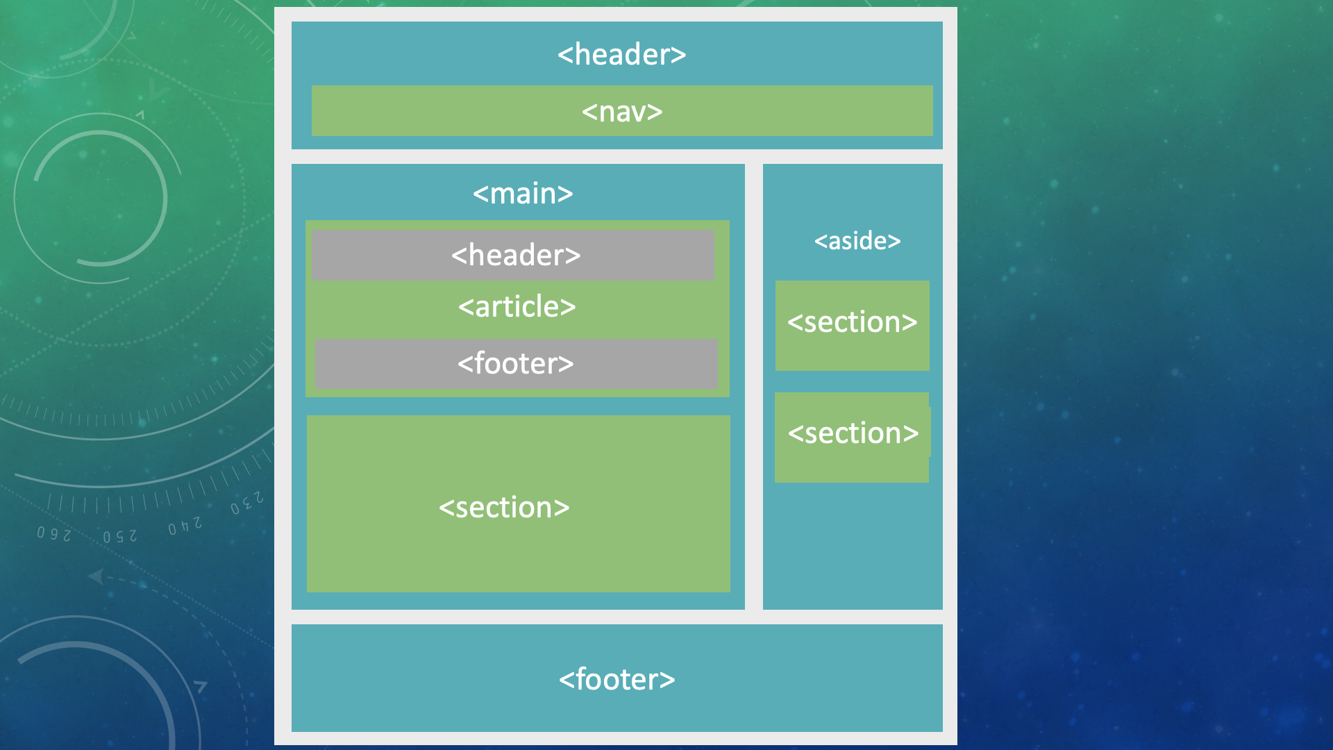 nav, article and section elements